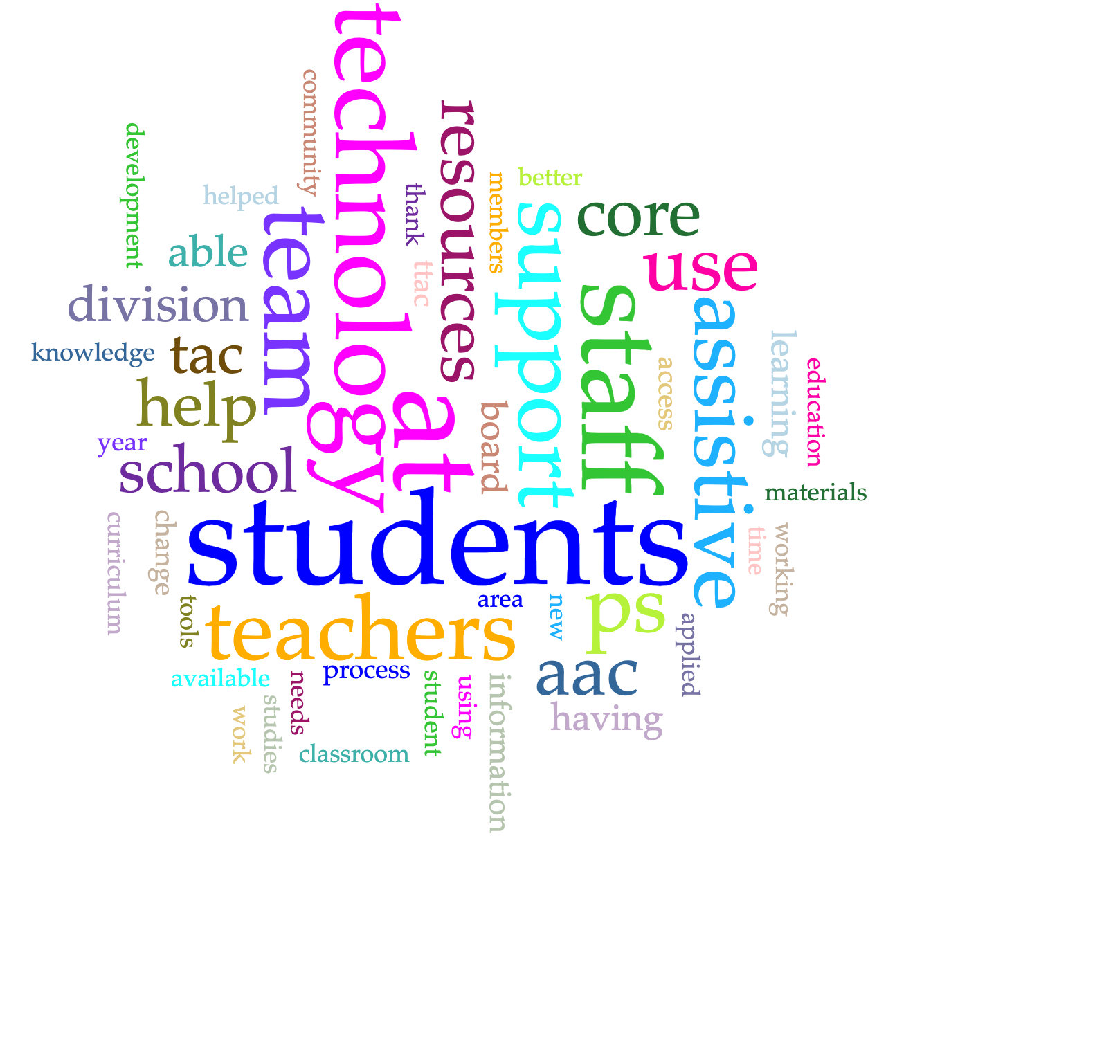 A word cloud containing words that are used often to describe Assistive Technology, such as resources, support, students and AAC